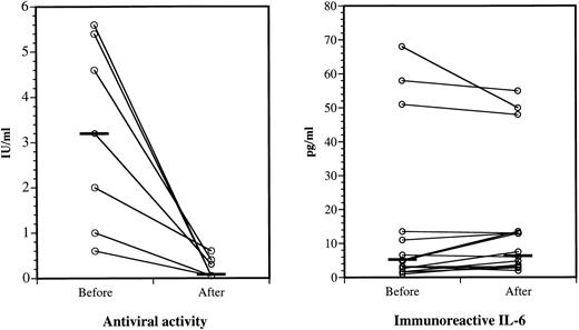 Fig. 5. IFNα antiviral activities and IL-6 immunoreactivities in sera before and after IgG therapy. Left panel, serum antiviral activities before and after IgG administration. Eight of 15 sera did not have detectable antiviral activity before or after IgG (not shown). Horizontal bars show the median values before and after IgG; P < .02. Right panel, Serum IL-6 levels before and after IgG. All sera contained detectable IL-6 when assayed by high-sensitivity ELISA. Horizontal bars show the median values before and after IgG; the difference is not significant.