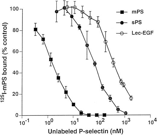 Fig. 4. Competitive inhibition of fluid-phase 125I-mPS binding to neutrophils by unlabeled mPS, sPS, or Lec-EGF. Neutrophils (1.5 × 106 cells; final volume, 500 μL) were incubated with a near-saturating concentration of 125I-mPS (4.2 nmol/L) and increasing concentrations of unlabeled mPS, sPS, or Lec-EGF for 1 hour at 4°C. Specific binding was determined as described in the Materials and Methods. Each point represents the mean ± standard deviation (SD) of triplicate assays in a representative experiment. Similar results were obtained in three other experiments using different preparations of unlabeled fluid-phase mPS, sPS, and Lec-EGF.