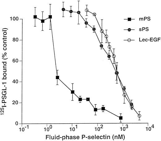 Fig. 5. Competitive inhibition of 125I–PSGL-1 binding to immobilized mPS by fluid-phase mPS, sPS, or Lec-EGF. Microtiter wells were coated with mPS (5 μg/mL) and then blocked with HSA. To each well was added a fixed concentration of 125I–PSGL-1 with increasing concentrations of unlabeled mPS, sPS, or Lec-EGF. After incubation for 1 hour at room temperature, specific binding of 125I–PSGL-1 was determined as described in the Materials and Methods. Each point represents the mean ± SD of triplicate assays in a single experiment. Similar results were obtained in three other experiments using different preparations of unlabeled fluid-phase mPS, sPS, and Lec-EGF.
