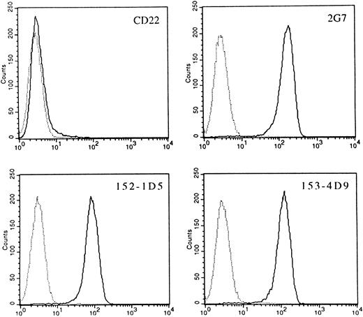 Fig. 4. CD84 MoAbs reactive with the protein product of the pHLy9-β cDNA. 300.19 cells transfected with HLy9-β cDNA were examined by using the CD84 MoAbs 2G7, 152-1D5, and 153-4D9 in indirect immunofluorescence assays with flow cytometry analysis. Fluorescence histograms generated using 300.19 transfected cells are shown as solid lines. Staining of the 300.19 untransfected cells are shown as dotted lines. A MoAb against CD22 (HB22.7) was unreactive with both transfected and untransfected cell lines. Fluorescence intensity is shown on a three-decade log scale.