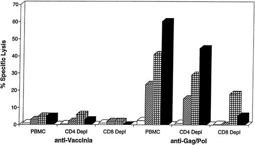 Fig. 1. Effect of IL-7 and IL-2 on the activation/expansion of anti-HIV CTL after Ag-IVS with vCP300. The CTL assay was performed at day 10 after IVS and data are reported as the percentage of specific lysis against vaccinia control (vP1170) and Gag/Pol-expressing (vP1206) autologous BLCL. The effector:target ratio was 10:1. Effector cells were depleted for CD4 or CD8 cells using magnetic beads as described in the Materials and Methods. (□) vCP300; (▨) vCP300 + IL-7; (▦) vCP300 + IL-2; (▪) vCP300 + IL-7 + IL-2.