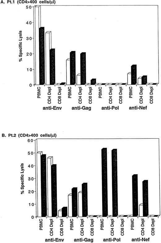 Fig. 2. Specific activation of anti-HIV CTL in patients no. 1 (A) and 2 (B) by vCP205 (Env and Gag) and vCP300 (Env, Gag, Pol, and Nef ) ALVAC vectors. Data are reported as the percentage of specific lysis at an E:T = 10:1, subtracting the background against vaccinia-infected autologous BLCL. CD4- or CD8-depleted effector populations were obtained according to the procedure described in the Materials and Methods. (□) vCP205; (▪) vCP300.