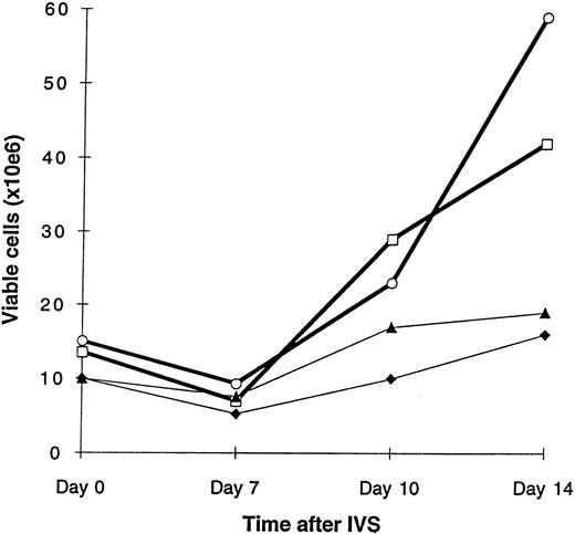 Fig. 3. Cell growth after in Ag-IVS. The results are reported as total viable lymphocytes. Cell viability was determined by erythrosin B exclusion. (□) Patient no. 4 (CD4 <400); (○) patient no. 5 (CD4 <400); (▴) patient no. 6 (CD4 <400); (♦) patient no. 7 (CD4 <400).