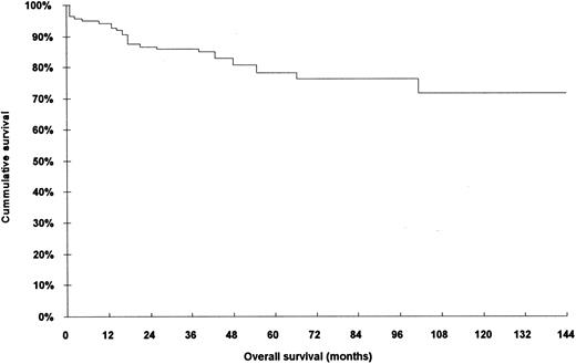 Fig. 1. Kaplan-Meier survival curve of the 140 evaluated patients.