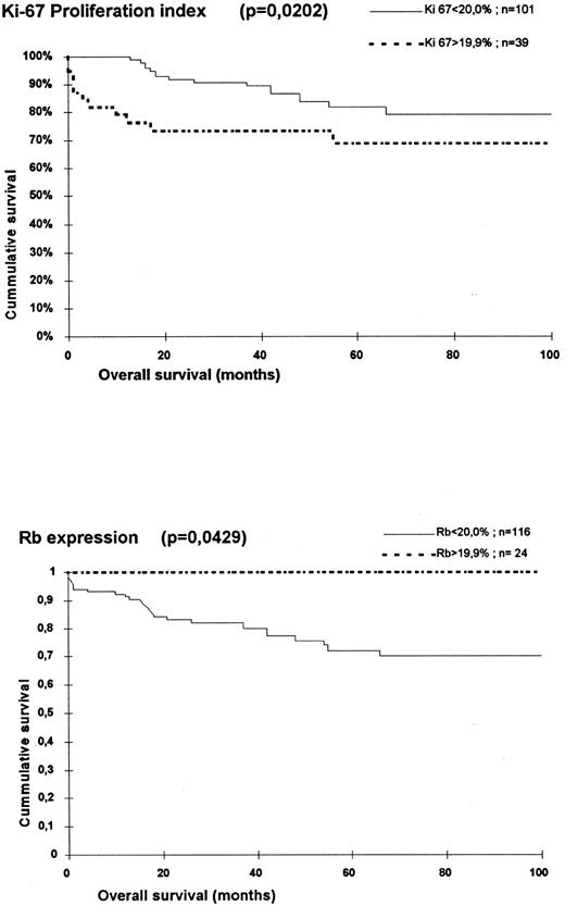 Fig. 2. Survival of the 140 evaluated patients according to Ki67 proliferation index and Rb expression.