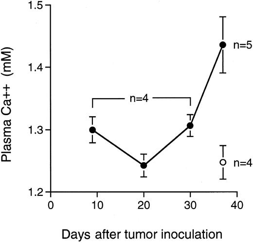 Fig. 5. Level of ionized calcium in plasma of the mice after IV transplantation with KPMM2 cells. Values are given as the mean ± SE. (○), Normal mice; (•), tumor bearing mice.