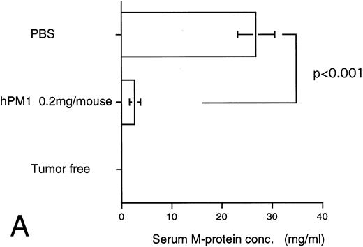 Fig. 8. Effect of anti–IL-6 receptor antibody (hPM1) in mice IV transplanted with KPMM2 cells. hPM1 was injected at 0.2 mg/mouse on day 1. (A) Serum M-protein level. (B) Plasma ionized calcium level on day 34. (Control; n = 12, hPM1; n = 10) (C) Life span. Control ( — ; n = 9); hPM1 (⋅⋅⋅; n = 6).