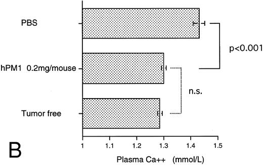 Fig. 8. Effect of anti–IL-6 receptor antibody (hPM1) in mice IV transplanted with KPMM2 cells. hPM1 was injected at 0.2 mg/mouse on day 1. (A) Serum M-protein level. (B) Plasma ionized calcium level on day 34. (Control; n = 12, hPM1; n = 10) (C) Life span. Control ( — ; n = 9); hPM1 (⋅⋅⋅; n = 6).