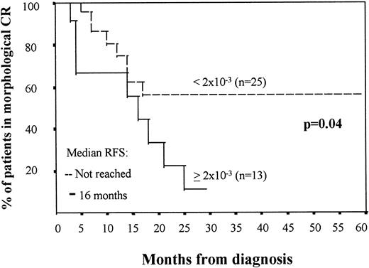 Fig. 2. RFS in AML patients in morphologic CR depending on the number of leukemic cells in BM aspirate, assessed by immunophenotype, after intensification treatment. The two groups of patients are as follows: (A) ≥2 × 10−3 leukemic cells (n = 13), with a median survival of 16 months; and (B) less than 2 × 10−3 leukemic cells (n = 25), in which the median survival has not been reached. The date of BM aspirate after intensification treatment was considered as day 0 for RFS analysis.