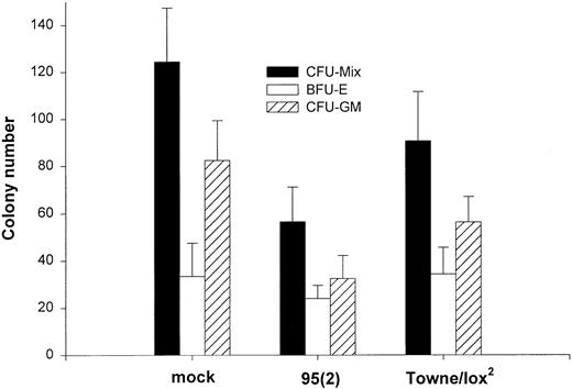 Fig. 2. Effect of HCMV on the colony formation by CD34+ BM cells. Purified CD34+ cells were either mock-infected or infected with 95(2) or Towne/lox2 at a multiplicity of infection (MOI) of 100 PFU/cell. A total of 7 × 103 cells were plated per well of 6-well plate in methylcellulose. The cultures were supplemented with 50 ng/mL SCF, 50 ng/mL IL-3, 50 ng/mL GM-CSF, 5 U/mL Epo, and 50 ng/mL M-CSF. Colonies were counted after 14 days in culture. Results represent the mean colony number ± SEM of the total amount of colonies (CFU-Mix), erythroid colonies (BFU-E), and myeloid colonies (CFU-GM) of four experiments performed.