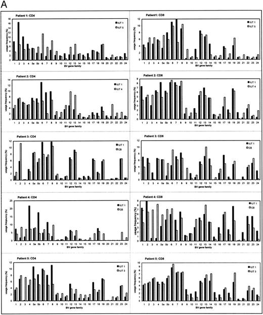 Fig. 1. The TCRBV gene usage in CD4+ and CD8+ T cells of IUT patients (A) and controls (B) at two different time points of gestation. The usage frequency of each individual TCRBV gene element was given as a percentage of the total TCRBV expression. CB, cord blood (at delivery).
