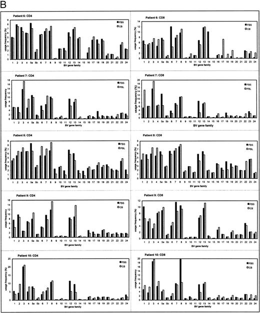 Fig. 1. The TCRBV gene usage in CD4+ and CD8+ T cells of IUT patients (A) and controls (B) at two different time points of gestation. The usage frequency of each individual TCRBV gene element was given as a percentage of the total TCRBV expression. CB, cord blood (at delivery).