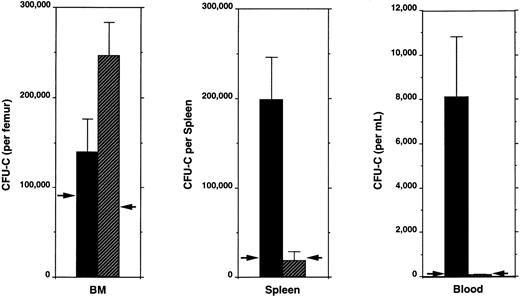 Fig. 3. Tissue distribution of hematopoietic progenitors after cyclophosphamide administration. Bone marrow (BM), spleen, and peripheral blood were obtained 8 days after cyclophosphamide and assayed for colony-forming cell (CFU-C) content. The baseline level of CFU-C present in each tissue is indicated by arrowheads. Four to six age- and sex-matched mice were analyzed. Data represent the mean ± SEM. (▪), Wild type; (▨), G-CSFR (−/−).