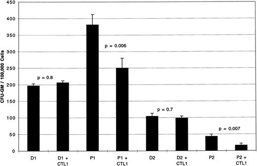 Fig. 1. CFU-GM inhibition by PR1-specific CTL1 against marrow from patients with CML or their HLA identical normal donors. Day 13 PR1-pulsed CTL1 inhibit CFU-GM from P1 (CML-CP) by 34% compared to P1 cultured without CTL1 (P = .006). Similarly, day 13 PR1-pulsed CTL1 inhibit CFU-GM from P2 (CML-BC) by 63% compared with P2 cells cultured in the absence of CTL1 (P = .007). CTL1 did not inhibit CFU-GM from the HLA-identical normal marrow donors, D1 and D2, to patients P1 and P2, respectively. Effectors were incubated with target cells at E:T ratio of 5:1 for 4 hours at 37°C before plating in methylcellulose, and colonies were counted on day 14 of culture. Three replicate wells were used to determine CFU-GM and data are displayed as mean colony counts ± standard deviation.