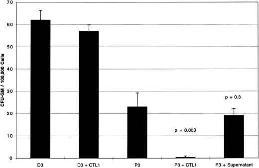 Fig. 2. Supernatant derived from PR1-pulsed CTL1 has no effect on CFU-GM. Day 20 PR1-pulsed CTL1 inhibit CFU-GM from P3 (CML-BC) by 98% compared to P3 cultured without CTL1 (P = .003). CTL1 did not inhibit CFU-GM from D3, the HLA identical normal marrow donor to patient P3. Supernatant taken after a 4-hour incubation of CTL1 with P3 and added back to fresh P3 did not inhibit CFU-GM, indicating that cell contact between CTL1 and targets is required for colony inhibition. Effectors were incubated with target cells at E:T ratio of 5:1 for 4 hours at 37°C before plating in methylcellulose, and colonies were counted on day 14 of culture. Three replicate wells were used to determine CFU-GM and data are displayed as mean colony counts ± standard deviation.