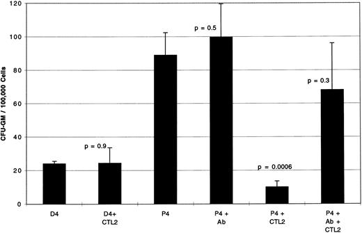 Fig. 3. CFU-GM inhibition is abrogated by blocking antibody to HLA-A2.1, indicating MHC-I–restricted inhibition of targets. Day 20 PR1-pulsed CTL2 inhibit CFU-GM from P4 (CML-AP) by 89% compared to P4 cultured without CTL2 (P + .0006). CTL2 did not inhibit CFU-GM from the D4, the HLA-identical normal marrow donor to patient P4. There was no effect on CFU-GM when anti-HLA-A2.1 antibody is added to P4 alone; however, when antibody was added during the 4-hour incubation of CTL2 with P4 colony growth is restored by 66%. Effectors were incubated with target cells at E:T ratio of 5:1 for 4 hours at 37°C before plating in methylcellulose, and colonies were counted on day 14 of culture. Three replicate wells were used to determine CFU-GM and data are displayed as mean colony counts ± standard deviation.