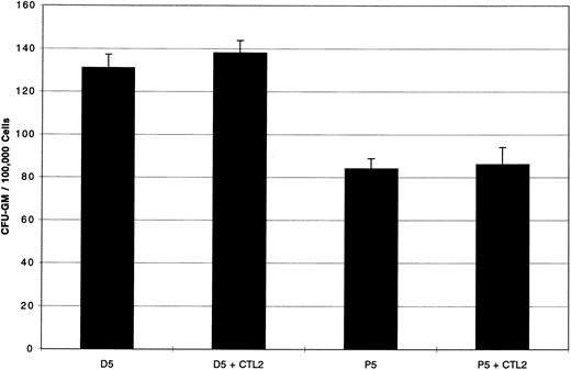 Fig. 4. CFU-GM from HLA-A2.1 negative targets are not inhibited by PR1-pulsed CTL2. Day 20 PR1-pulsed CTL2 did not inhibit CFU-GM from the HLA-A2.1 negative patient P5 (CML-CP), nor D5, the HLA identical normal marrow donor to patient P5. Effectors were incubated with target cells at E:T ratio of 5:1 for 4 hours at 37°C before plating in methylcellulose, and colonies were counted on day 14 of culture. Three replicate wells were used to determine CFU-GM and data are displayed as mean colony counts ± standard deviation.