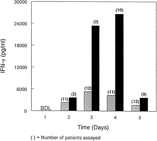 Fig. 1. Comparison of serum IFN-γ concentrations in patients in the Phase 1 and Phase 2 studies. Serum IFN-γ concentrations were determined for 12 patients receiving 500 ng/kg rhIL-12 intravenously daily for 5 consecutive days in the Phase 1 study (▨) and for 10 patients who were scheduled to receive rhIL-12 at 500 ng/kg intravenously for 5 consecutive days in the Phase 2 study (▪). Serum samples were obtained immediately before the first dose and daily before subsequent rhIL-12 administration. The number of patients in the Phase 2 study receiving 2, 3, 4, or 5 days of rhIL-12 treatment were 1, 10, 2, and 4, respectively. BDL, below detectable levels.