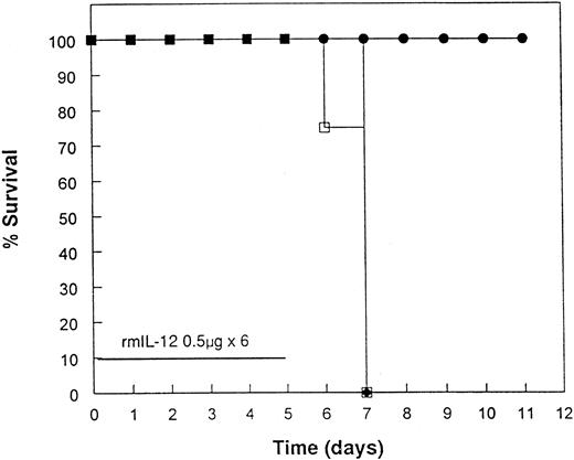 Fig. 5. Antibodies against IFN-γ abrogate rmIL-12–induced toxicity. C3H/Hej mice were injected subcutaneously with rmIL-12 (0.5 μg) for 6 consecutive days. Anti-IFN–γ antibody (XMG1.2, •) or an isotype control (□) was administered by intraperitoneal injection on days 0 to 5 at a dose of 250 μg per mouse (n = 4). (♦), Rat IgG.
