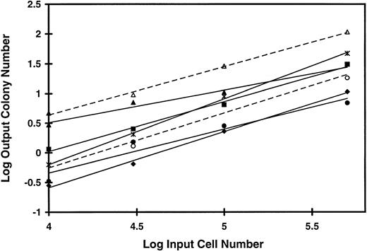 Fig. 2. Linear relationship between input cell concentration and number of output colonies from LTC of AML cells. PB cells from five patients with AML were plated at concentrations varying from 5 × 106 to 1 × 105 per mL on irradiated feeders in microtitre wells. Twenty-five to 30 duplicate long-term cultures were plated at each cell concentration. After 5 weeks in culture the total cell content of each culture was obtained and plated in methylcellulose assay as described in Materials and Methods. The log of the input cell number into the duplicate long-term cultures is plotted against the log of the mean number of colonies produced per duplicate long-term culture at that cell concentration. HMF were used for long-term cultures with each of the five patient samples, patient 3 (♦), patient 4 (▪), patient 7 (▴), patient 8 (•), and patient 9 (✶). In addition, mixed feeders producing human G-CSF, IL-3, and SF were used for duplicate cultures with cells from patients 7 (▵) and 8 (○). The mean (±SD) of these slope of the graphs generated is 0.85 ± 0.16.