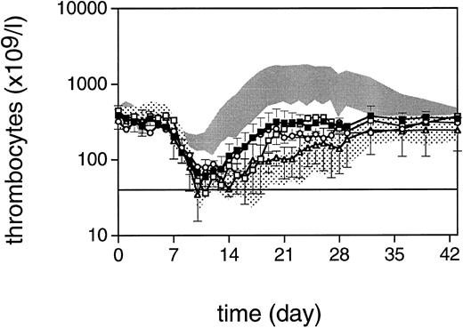 Fig. 1. Thrombocyte counts after 5 Gy TBI (day 0) for monkeys treated with TPO 5 μg (▪, n = 4), TPO 50 μg (□), TPO 0.5 μg (○, n = 2), and the concurrent placebo treatment (▵, n = 4). The lower shaded area represents the mean ± SD of 12 control monkeys; the upper shaded area is the mean ± SD of 4 monkeys treated with human TPO for 21 days after irradiation. Data represent the arithmetic mean ± SD of the various treatment groups. The horizontal line defines the level of thrombocytopenia (40 × 109/L) below which thrombocyte transfusions are given.