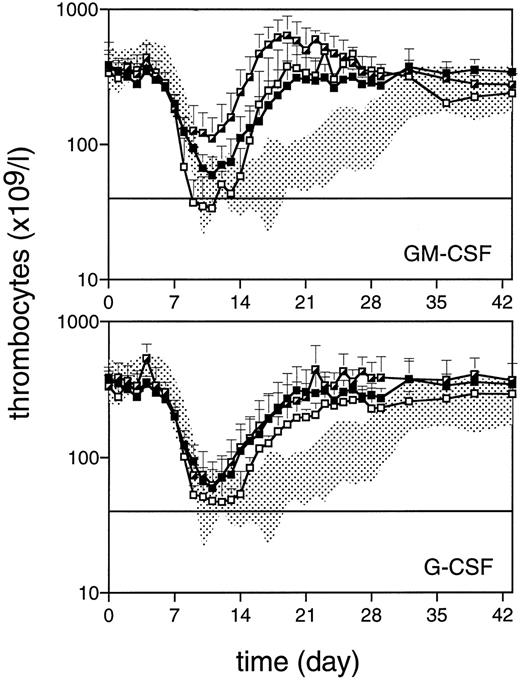 Fig. 2. Thrombocyte counts after 5 Gy TBI (day 0) for monkeys treated with TPO (▪, n = 4), TPO/GM-CSF (┌, n = 4), or GM-CSF (□, n = 4) in the upper panel and TPO/G-CSF (┌, n = 4) or G-CSF (□, n = 3) in the lower panel. Data represent the arithmetic mean ± SD of the various treatment groups. The horizontal line defines the level of thrombocytopenia (40 × 109/L) below which thrombocyte transfusions are given.