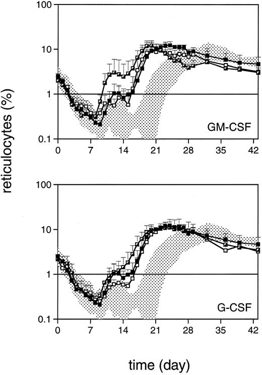 Fig. 3. Reticulocyte regeneration after 5 Gy TBI (day 0). Symbols are as in Fig 2. The horizontal line defines the level of 1%, a regeneration marker.