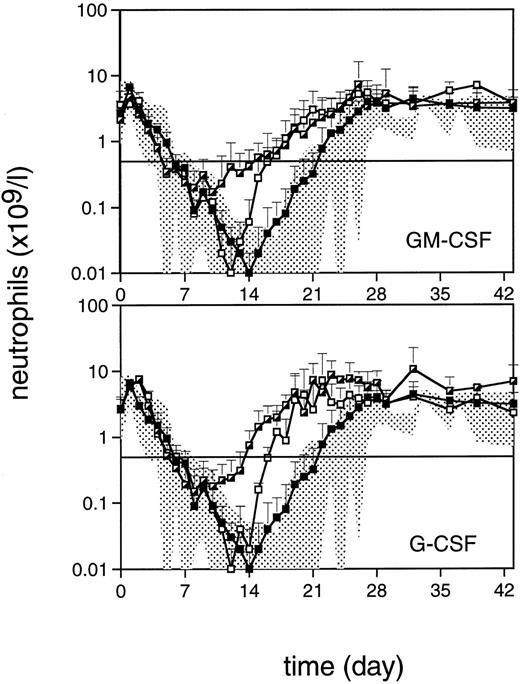 Fig. 4. Neutrophil regeneration after 5 Gy TBI (day 0). Symbols are as in Fig 2. The horizontal line defines the level of 0.5 × 109/L.