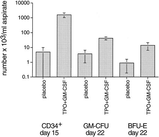 Fig. 5. Bone marrow CD34+ cells and GM-CFU 2 and 3 weeks after 5 Gy TBI, respectively (arithmetic mean ± SE). Since the variance of this type of datum is inevitably large due to variations of bone marrow content at the puncture site and admixture with peripheral blood cells, in addition to possible variations in radiation sensitivity and exponential reconstitution, the other groups did not show significant differences versus the placebo controls.