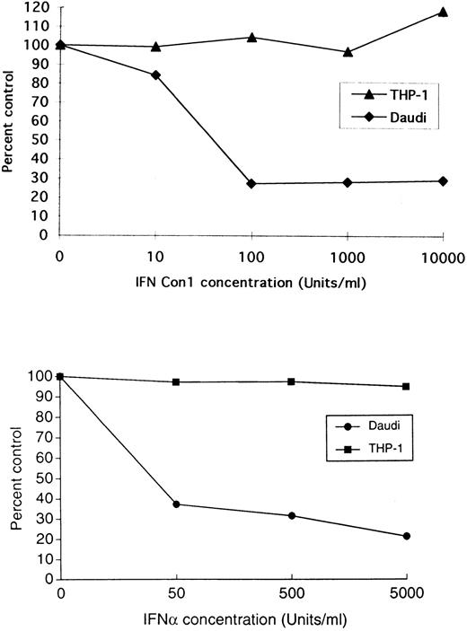 Fig. 7. Sensitivity of THP-1 and Daudi cells to the antiproliferative effects of IFNCon1 and IFN-α. Cells were incubated with the indicated concentrations of human IFNCon1 (top panel) or human IFN-α2 (bottom panel), and proliferation was assessed by MTT as indicated in Materials and Methods.