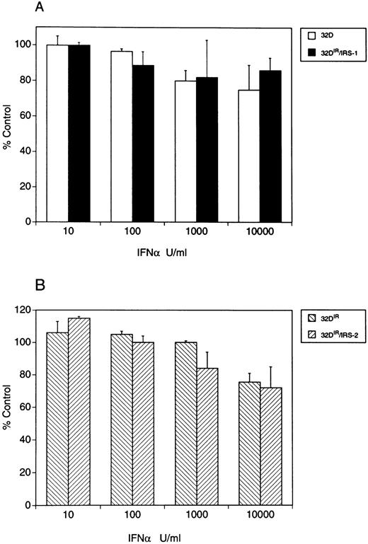 Fig. 8. Sensitivity of 32D cells and 32D cells transfected with IRS-1 or IRS-2 cDNAs to the antiproliferative effect of mouse IFNα/β. Cells were incubated with the indicated concentrations of mouse IFNα/β and proliferation was assessed using MTT assays. Each point represents the mean ± SEM of two independent experiments for each cell line.