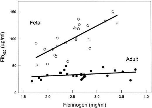 Fig. 5. Fib420 versus total fibrinogen: Fib420 levels in the adult but not fetal population remain constant. Values plotted are taken from Table 1. Total immunoreactive plasma fibrinogen as determined by rocket immunoelectrophoresis is plotted along the abscissa. Plasma Fib420 concentration (ordinate) was derived from the latter using the molar proportion of Fib420 as determined by quantitative Western blot assay. First-order linear regression analyses are shown. Adult plasma (•); fetal plasma (○).