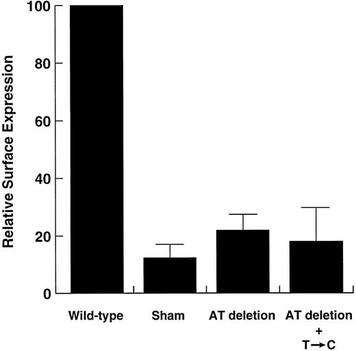 Fig. 5. Flow cytometric analysis of mutant GP Ibα surface expression in transiently transfected CHO cells. CHO βIX cells were transiently transfected with plasmids containing a wild-type GP Ibα cDNA or cDNAs containing the AT deletion, alone and in combination with the 5′ mutation (see Fig 4). Both mutants produced lower surface levels of GP Ibα than did the wild-type plasmid (Student's t-test, n = 5, P < .0001), but were not significantly different from each other (P = .53). Surface fluorescence in sham-transfected cells was significantly lower than in cells transfected with the AT-deletion mutant (P < .05).