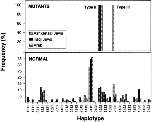 Fig. 2. Frequency distribution of FXI gene haplotypes observed in Ashkenazi Jews, Iraqi Jews, and Arabs. The numbers on the abcissa denote from bottom to top the allele numbers of polymorphisms in introns A, B, E, and M (as detailed in the legend of Fig 1). For instance, the haplotype designated 1211 is composed of allele 1 of intron A polymorphism, allele 2 of intron B polymorphism, allele 1 of intron E polymorphism, and allele 1 of intron M polymorphism. The lower and upper panels represent normal chromosomes and chromosomes bearing type II or type III mutations, respectively. Note that all chromosomes carrying the type II mutation are characterized by the same 1-2-2-2 haplotype that is observed in 8% to 12% of normal chromosomes. The chromosomes bearing the type III mutation are confined to Ashkenazi Jews, all characterized by haplotype 2-3-2-2.