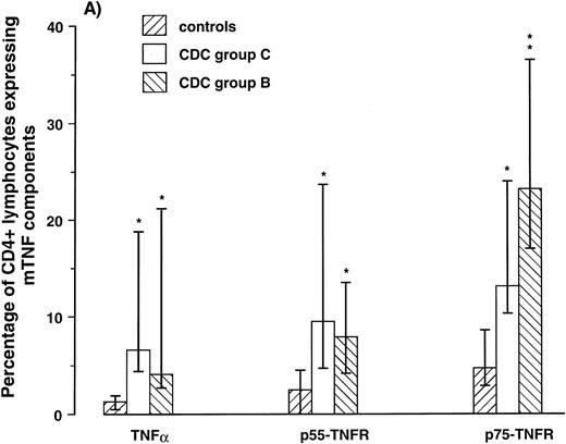 Fig. 1. Percentage of CD4+ (A) and CD8+ lymphocytes (B) expressing membrane-bound (m)TNF-α and mTNFRs (p55- and p75-TNFR) were analyzed by flow cytometry in five symptomatic non-AIDS HIV-1–infected patients (CDC group B), five AIDS patients (CDC group C), and seven healthy controls. *P < .05 versus controls, **P < .01 versus controls, and ρP < .05 versus CDC group C. Data are given as medians and 25th to 75th percentiles.