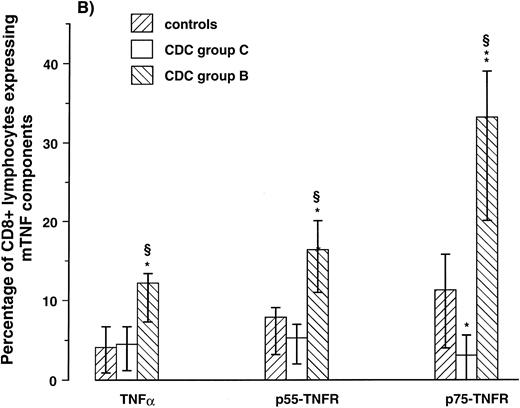 Fig. 1. Percentage of CD4+ (A) and CD8+ lymphocytes (B) expressing membrane-bound (m)TNF-α and mTNFRs (p55- and p75-TNFR) were analyzed by flow cytometry in five symptomatic non-AIDS HIV-1–infected patients (CDC group B), five AIDS patients (CDC group C), and seven healthy controls. *P < .05 versus controls, **P < .01 versus controls, and ρP < .05 versus CDC group C. Data are given as medians and 25th to 75th percentiles.