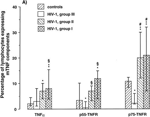 Fig. 2. Percentage of lymphocytes (A) and monocytes (B) expressing membrane-bound (m)TNFα and mTNFRs (p55- and p75-TNFR) were analyzed by flow cytometry in three different immunologic subgroups of HIV-1–infected patients and 12 healthy controls. The patients were classified in three groups according to their CD4+ lymphocyte counts as follows: I, CD4+ lymphocyte counts < 199 × 106/L, (n = 11); II, CD4+ lymphocyte counts of 50 to 199 × 106/L, (n = 12); III, CD4+ lymphocyte counts < 50 × 106/L, (n = 10). *P < .05 versus controls, **P < .01 versus controls, ρP < .05 versus CDC group C, #P < .01 versus CDC group C. Data are given as medians and 25th to 75th percentiles.