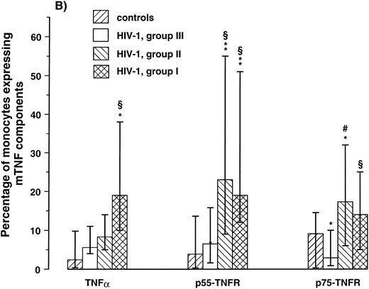 Fig. 2. Percentage of lymphocytes (A) and monocytes (B) expressing membrane-bound (m)TNFα and mTNFRs (p55- and p75-TNFR) were analyzed by flow cytometry in three different immunologic subgroups of HIV-1–infected patients and 12 healthy controls. The patients were classified in three groups according to their CD4+ lymphocyte counts as follows: I, CD4+ lymphocyte counts < 199 × 106/L, (n = 11); II, CD4+ lymphocyte counts of 50 to 199 × 106/L, (n = 12); III, CD4+ lymphocyte counts < 50 × 106/L, (n = 10). *P < .05 versus controls, **P < .01 versus controls, ρP < .05 versus CDC group C, #P < .01 versus CDC group C. Data are given as medians and 25th to 75th percentiles.