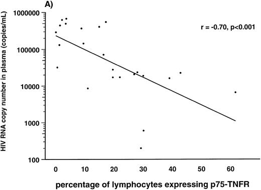 Fig. 3. Correlation between percentage of lymphocytes (A) and monocytes (B) expressing membrane-bound p75-TNFR as measured by flow cytometry and HIV-RNA copies/mL in plasma in 24 HIV-1–infected patients.