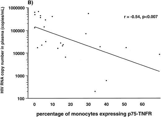 Fig. 3. Correlation between percentage of lymphocytes (A) and monocytes (B) expressing membrane-bound p75-TNFR as measured by flow cytometry and HIV-RNA copies/mL in plasma in 24 HIV-1–infected patients.