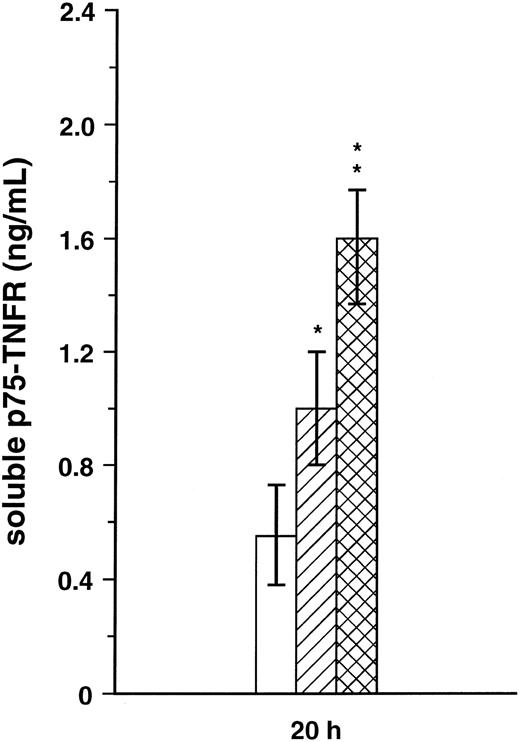 Fig. 5. Spontaneous release of soluble p75-TNFR was analyzed in cell-free PBMC (3 × 106 cells/mL) supernatants after 20 hours (h) in four symptomatic non-AIDS patients (▨, CDC group B), four AIDS patients (, CDC group C), and five healthy controls (□). *P < .05 versus controls, **P < .05 versus both controls and CDC group B.