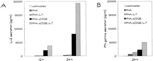 Fig. 1. IL-7 upregulates the IL-2 and IFN-γ secretion of activated human T lymphocytes. T cells were left unstimulated or stimulated with PHA or PHA plus anti-CD28 (aCD28) in the presence or absence of IL-7. Cell free supernatants were harvested after 12 and 24 hours and analyzed for secreted (A) IL-2 protein and (B) IFN-γ protein with ELISAs. The mean values for the IL-2 and IFN-γ secretion found in four independent experiments are shown.