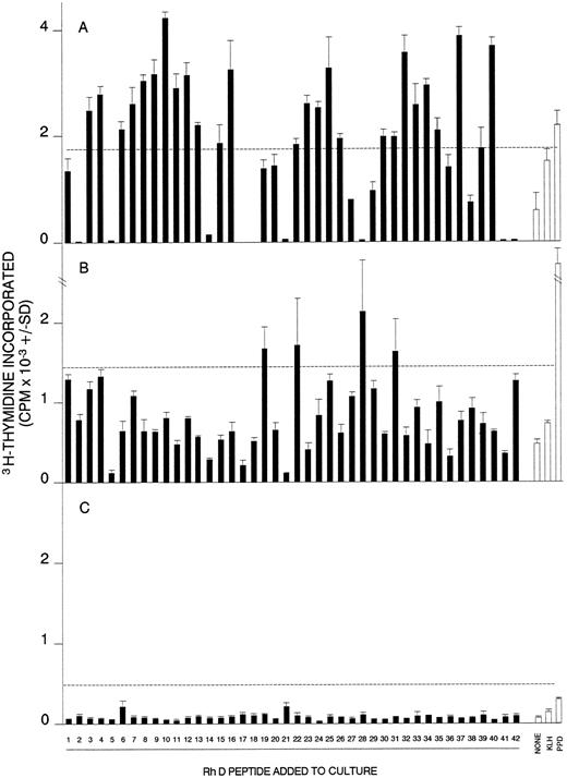 Fig. 1. Proliferative responses of MCs obtained from AIHA cases no. 1 (A), 7 (B), and 8 (C) against the panel of 42 peptides corresponding to the Rh D protein. In each case, all the peptides were tested on a single occasion, and the dashed line indicates the level of proliferation taken as representing a positive response (the higher of SI = 3 or CPM = 500). Positive control responses to the foreign recall antigen PPD are also shown. The HLA-DR type of each patient was (1) DRB1*1501/2/3; DRB1*1303/4, (7) DRB1*4; DRB1*1401/4/5/7/8, and (8) DRB1*15; DRB1*0301.