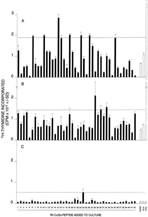 Fig. 2. Proliferative responses of MCs obtained from AIHA cases no. 2 (A), 7 (B), and 8 (C) against the panel of 42 peptides corresponding to the Rh Cc/Ee protein. In each case, all the peptides were tested on a single occasion, and the dashed line indicates the level of proliferation taken as representing a positive response (the higher of SI = 3 or CPM = 500). Positive control responses to the foreign recall antigen PPD are also shown.