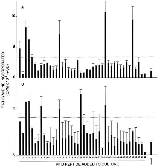 Fig. 3. Proliferative responses of MCs from AIHA case no. 6 against the panel of 42 peptides corresponding to the Rh D protein on two occasions (A and B) 3 months apart. The hemoglobin level of the patient on each occasion was 10.0 and 10.1 g/dL, respectively, and the treatment was unchanged (10 mg prednisolone daily). The dashed line indicates the level of proliferation taken as representing a positive response (the higher of SI = 3 or CPM = 500).
