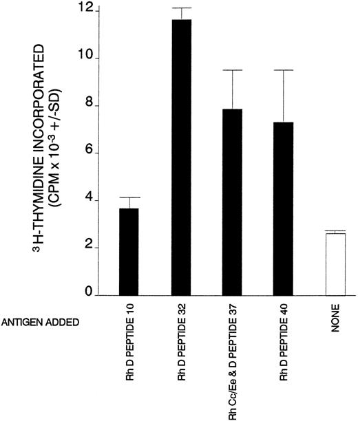 Fig. 4. Proliferative responses of purified splenic T cells from AIHA case no. 1 against Rh peptides that had elicited proliferation of SMCs.