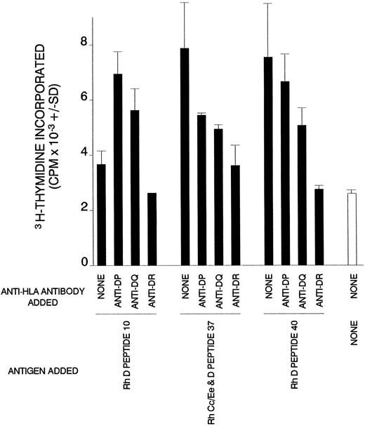 Fig. 5. Dependency on HLA class II of T-cell proliferation against Rh peptides in AIHA case no. 1. Cultures of splenic T cells were stimulated with Rh peptides and class II-restricted responses were blocked by the addition of antibody specific for DP, DQ, or DR.