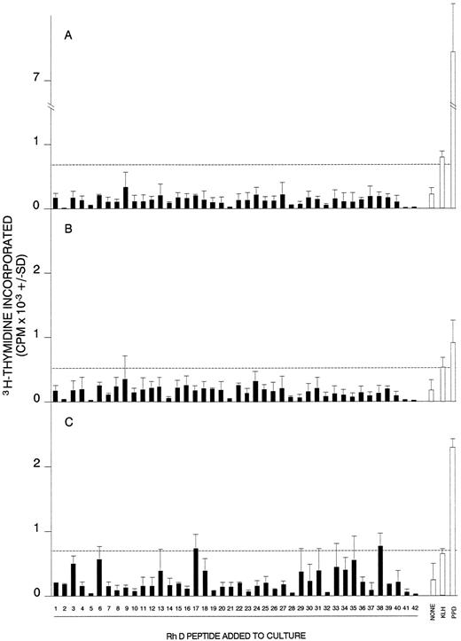 Fig. 6. Proliferative responses of MCs obtained from three healthy donors (A, B, and C) against the panel of 42 peptides corresponding to the Rh D protein. In each case, all the peptides were tested on a single occasion, and the dashed line indicates the level of proliferation taken as representing a positive response (the higher of SI = 3 or CPM = 500). Positive control responses to the foreign recall antigen PPD are also shown.