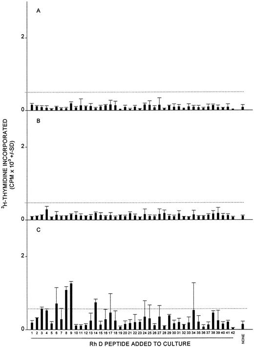 Fig. 7. Proliferative responses of MCs obtained from patient C1 with cold hemagglutinin disease (A), patient C4 with systemic lupus erythematosus (B), and patient C9 with chronic renal failure (C) against the panel of 42 peptides corresponding to the Rh D protein. In each case, all the peptides were tested on a single occasion, and the dashed line indicates the level of proliferation taken as representing a positive response (the higher of SI = 3 or CPM = 500).