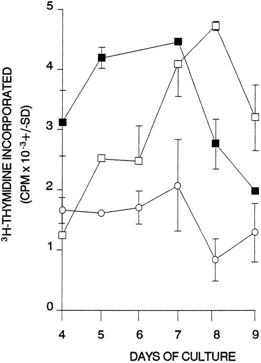 Fig. 8. Proliferative responses of splenic T cells obtained from AIHA case no. 1 against RBCs. Antigens were added to cultures as follows: (□) D-positive RBCs; (▪) D-negative RBCs; (○) unstimulated control.